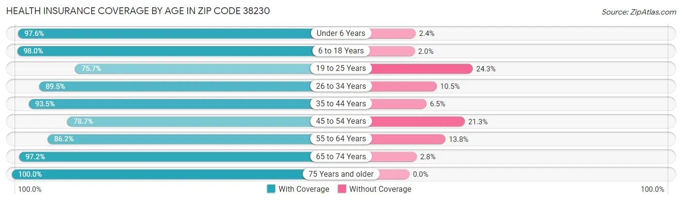 Health Insurance Coverage by Age in Zip Code 38230