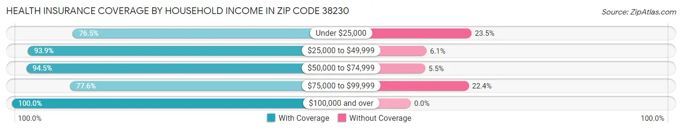 Health Insurance Coverage by Household Income in Zip Code 38230