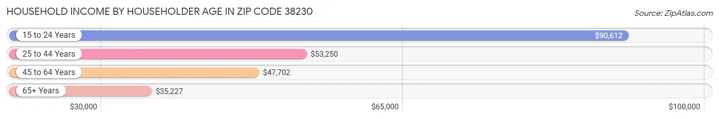 Household Income by Householder Age in Zip Code 38230