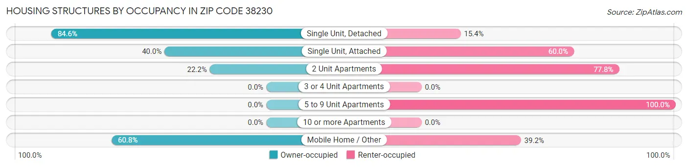 Housing Structures by Occupancy in Zip Code 38230