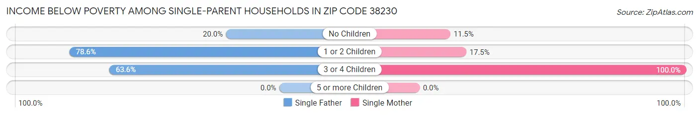 Income Below Poverty Among Single-Parent Households in Zip Code 38230