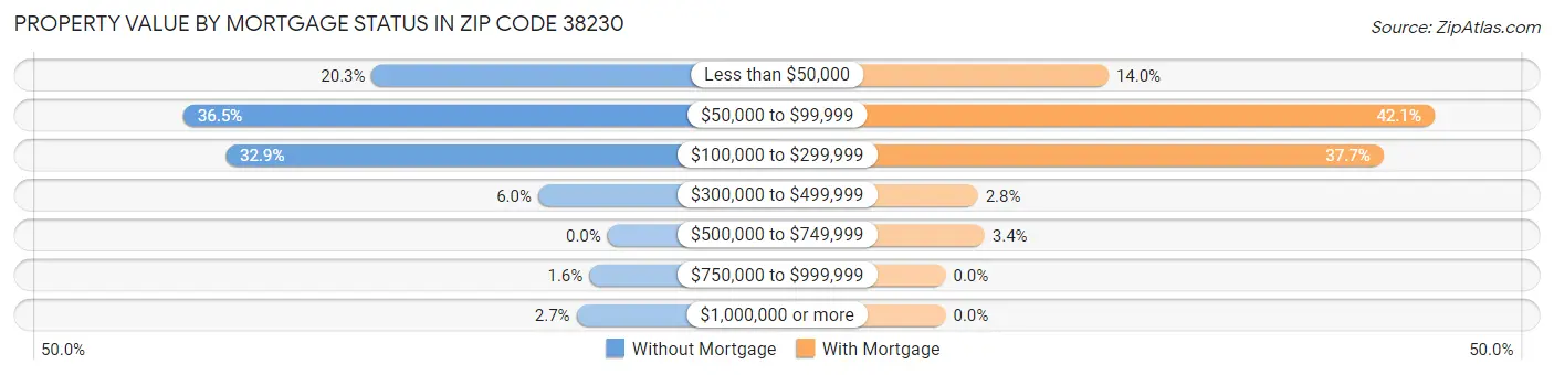Property Value by Mortgage Status in Zip Code 38230