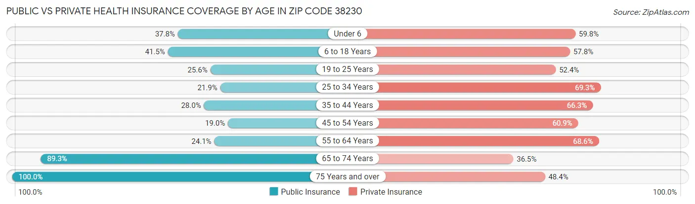 Public vs Private Health Insurance Coverage by Age in Zip Code 38230