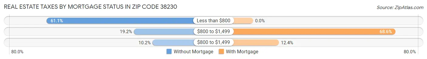 Real Estate Taxes by Mortgage Status in Zip Code 38230