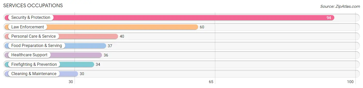 Services Occupations in Zip Code 38230