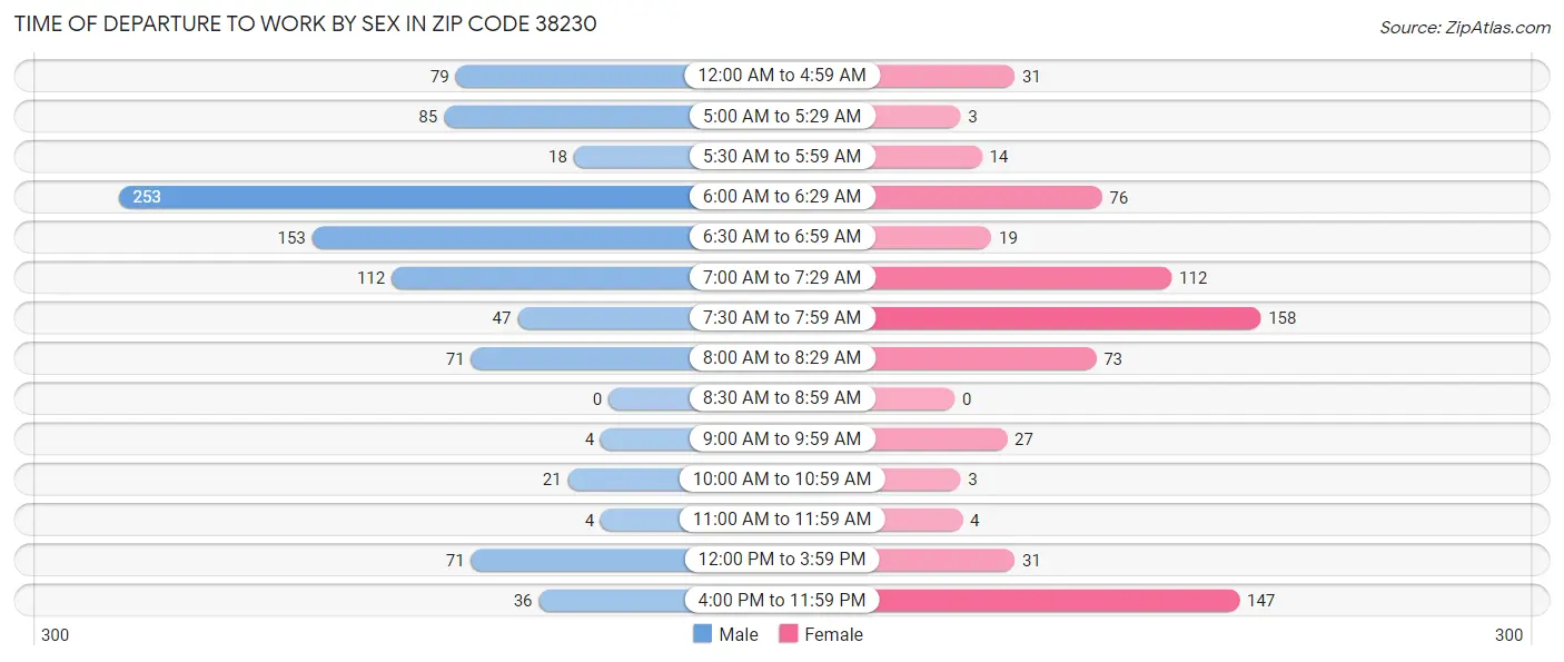 Time of Departure to Work by Sex in Zip Code 38230