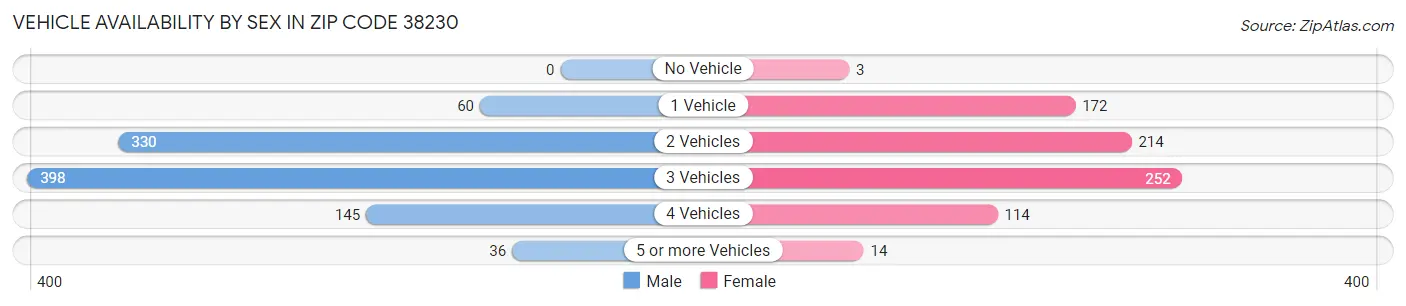 Vehicle Availability by Sex in Zip Code 38230