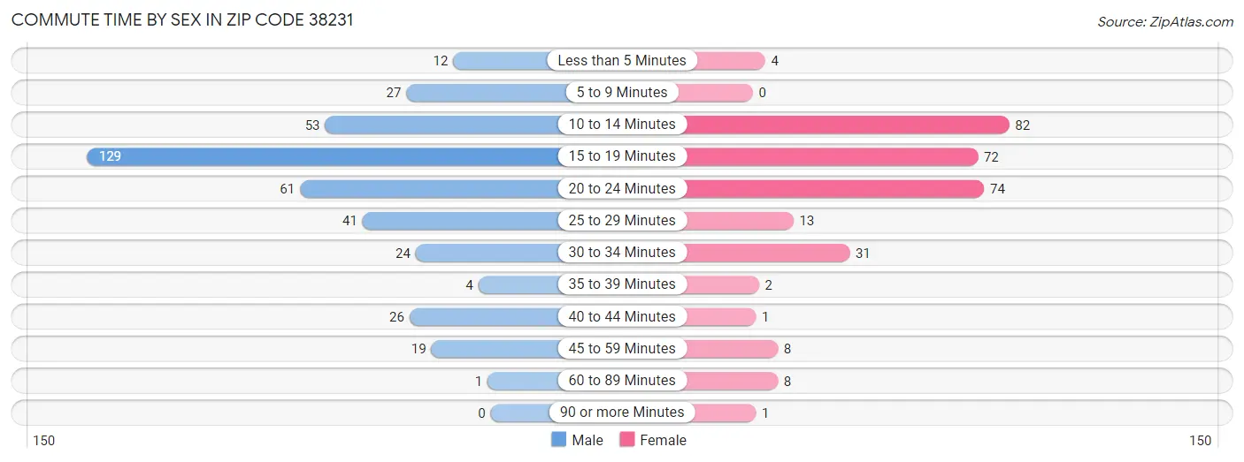 Commute Time by Sex in Zip Code 38231