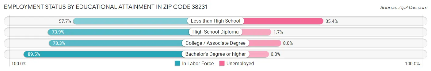Employment Status by Educational Attainment in Zip Code 38231
