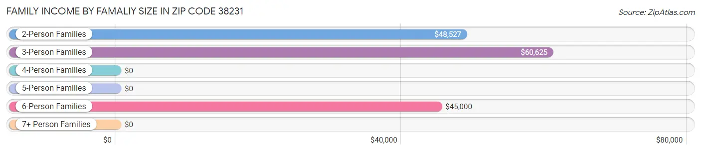 Family Income by Famaliy Size in Zip Code 38231