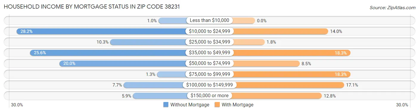 Household Income by Mortgage Status in Zip Code 38231