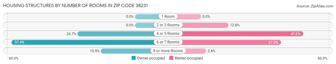 Housing Structures by Number of Rooms in Zip Code 38231