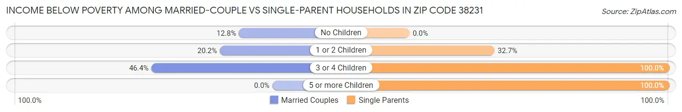 Income Below Poverty Among Married-Couple vs Single-Parent Households in Zip Code 38231