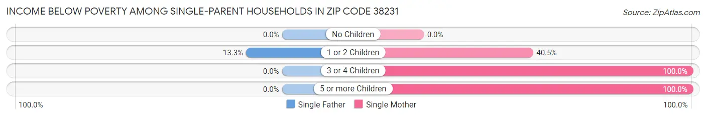 Income Below Poverty Among Single-Parent Households in Zip Code 38231