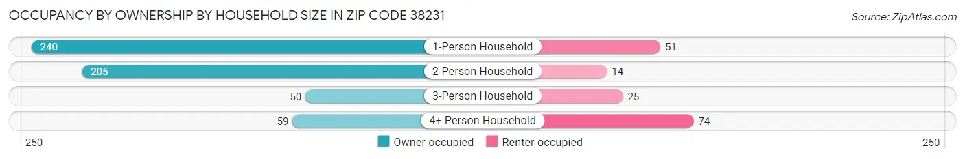 Occupancy by Ownership by Household Size in Zip Code 38231
