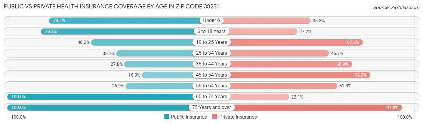 Public vs Private Health Insurance Coverage by Age in Zip Code 38231