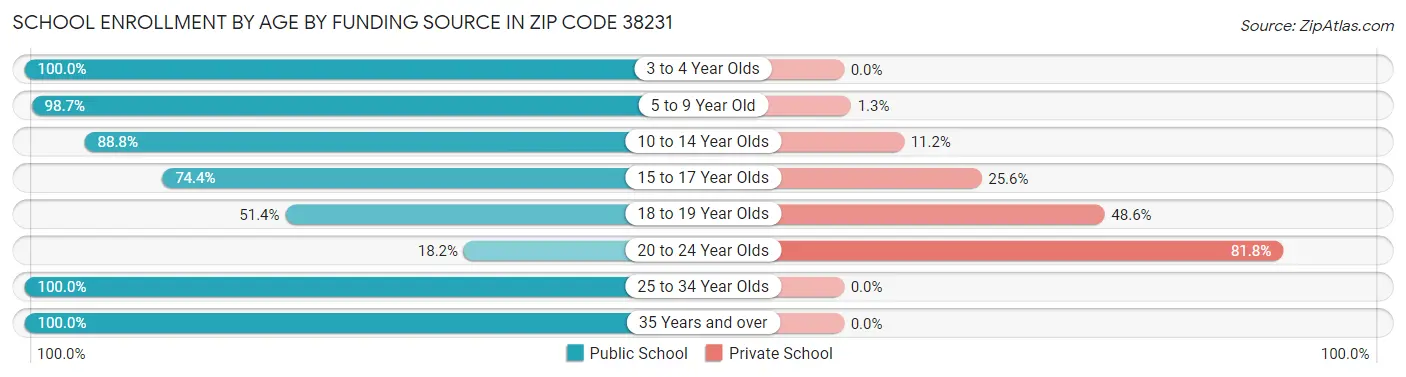 School Enrollment by Age by Funding Source in Zip Code 38231