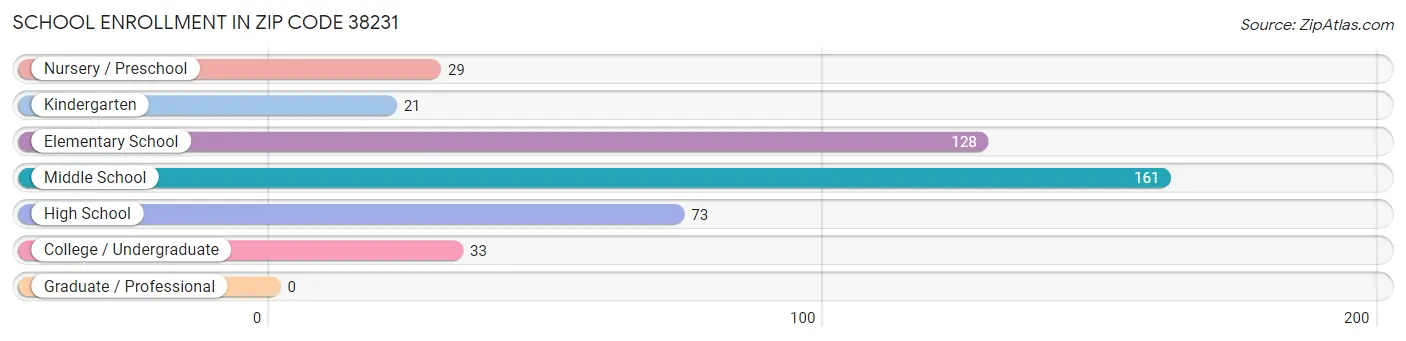 School Enrollment in Zip Code 38231