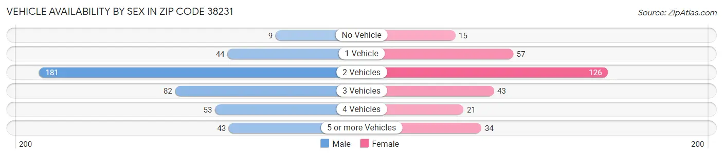 Vehicle Availability by Sex in Zip Code 38231