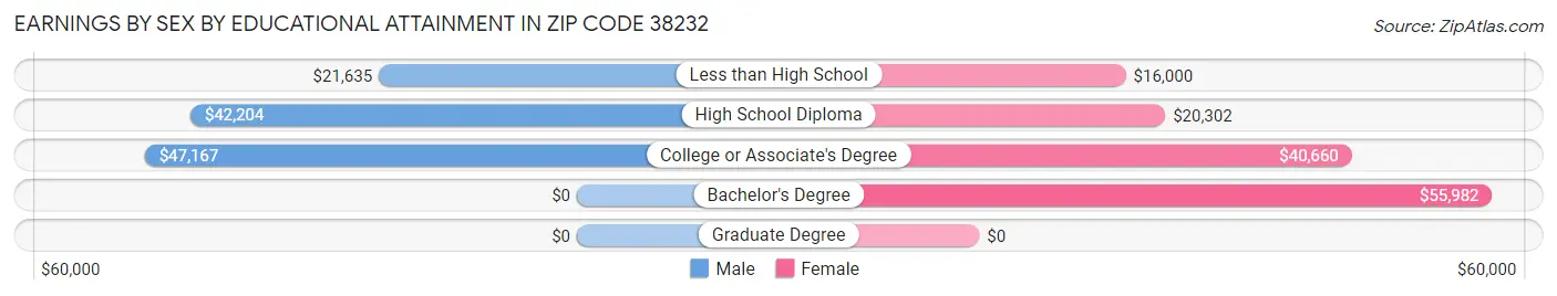 Earnings by Sex by Educational Attainment in Zip Code 38232