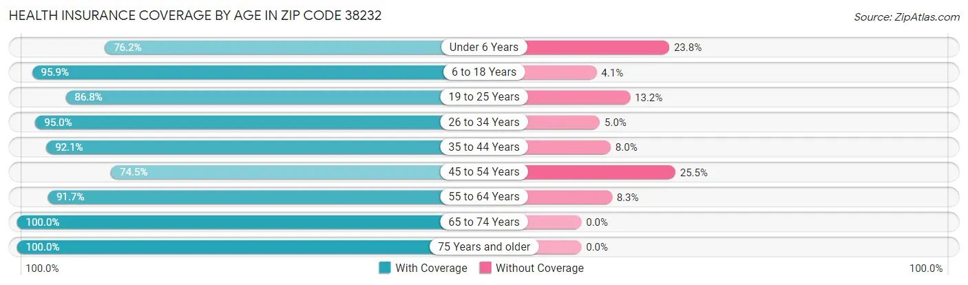 Health Insurance Coverage by Age in Zip Code 38232