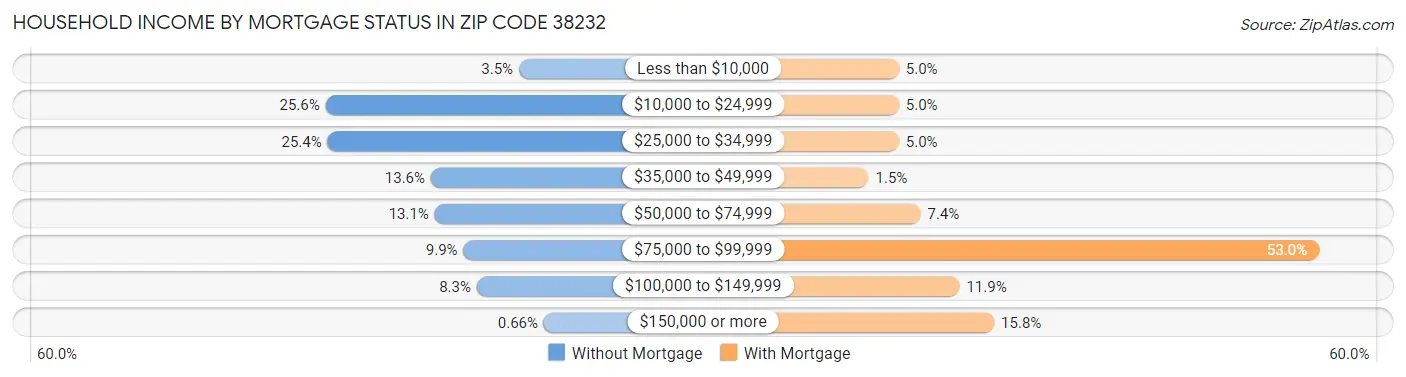 Household Income by Mortgage Status in Zip Code 38232