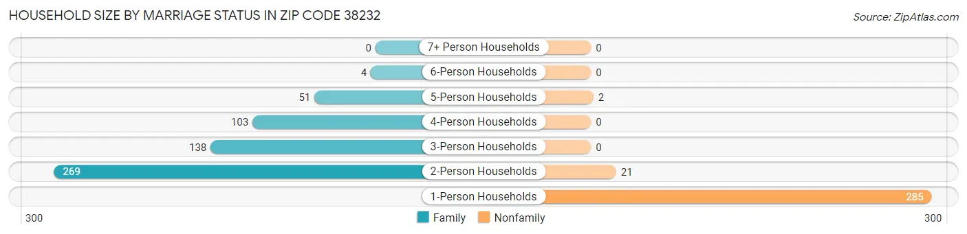 Household Size by Marriage Status in Zip Code 38232
