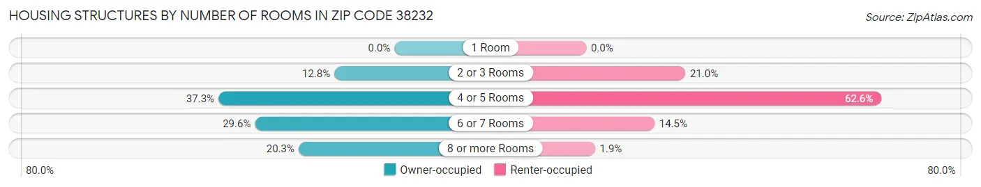 Housing Structures by Number of Rooms in Zip Code 38232