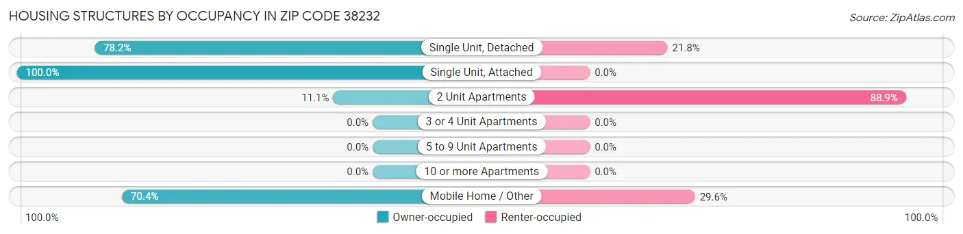 Housing Structures by Occupancy in Zip Code 38232