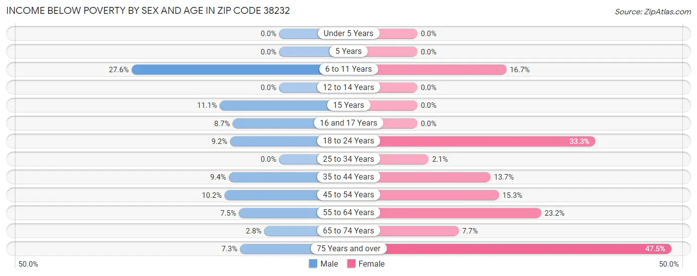 Income Below Poverty by Sex and Age in Zip Code 38232