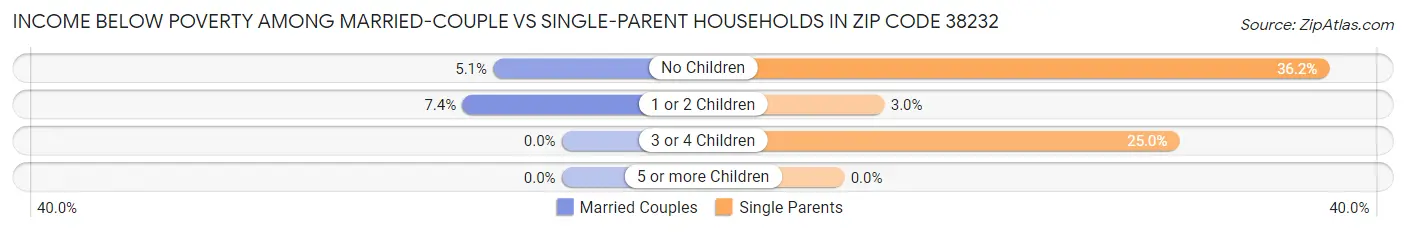Income Below Poverty Among Married-Couple vs Single-Parent Households in Zip Code 38232