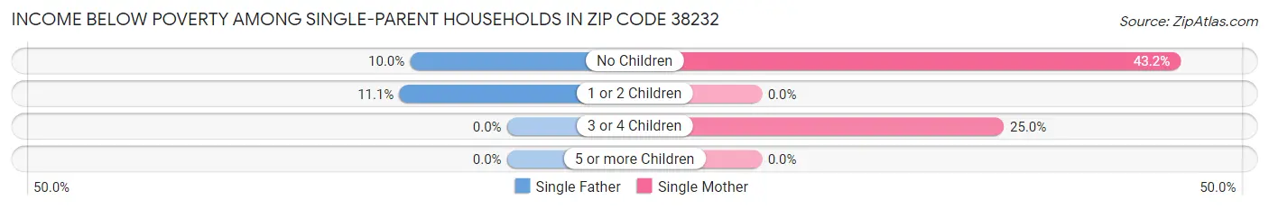 Income Below Poverty Among Single-Parent Households in Zip Code 38232