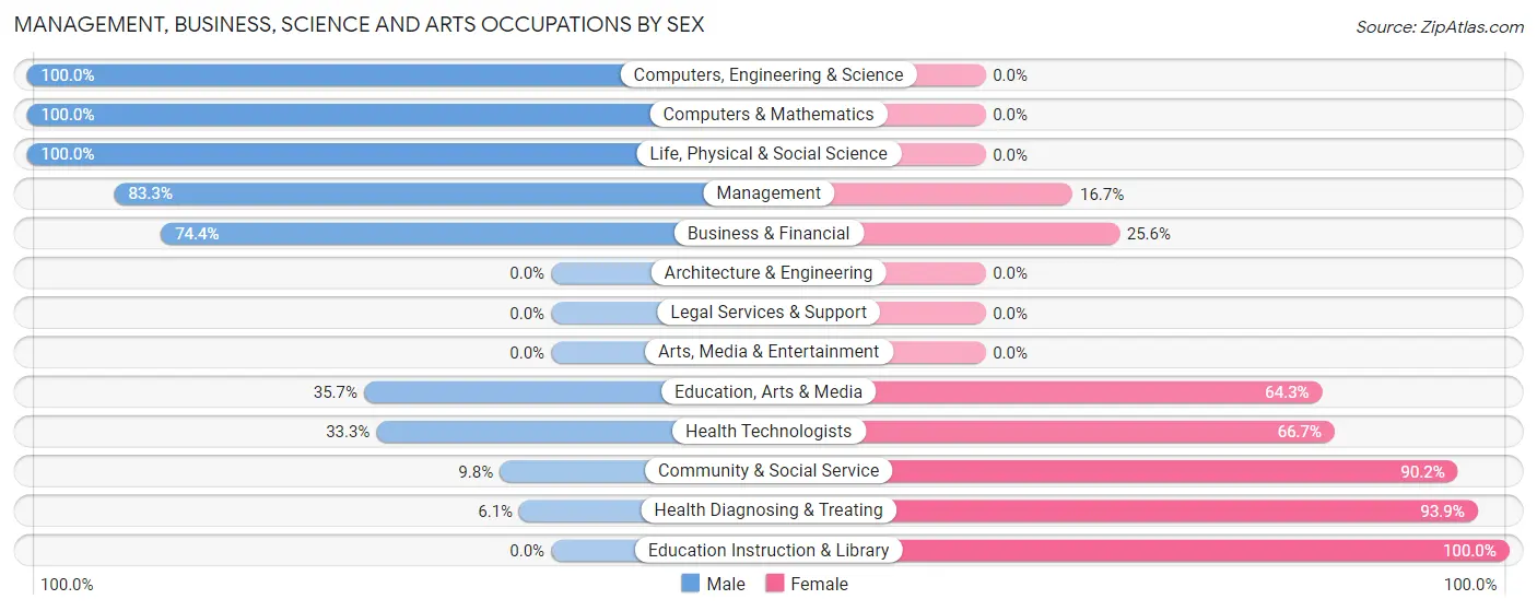Management, Business, Science and Arts Occupations by Sex in Zip Code 38232