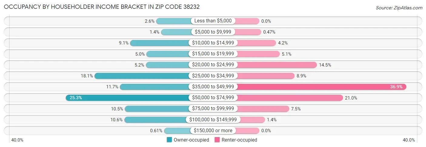 Occupancy by Householder Income Bracket in Zip Code 38232