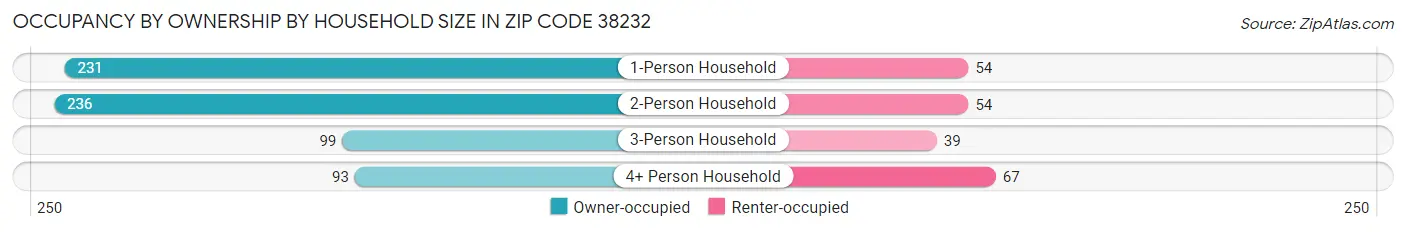Occupancy by Ownership by Household Size in Zip Code 38232