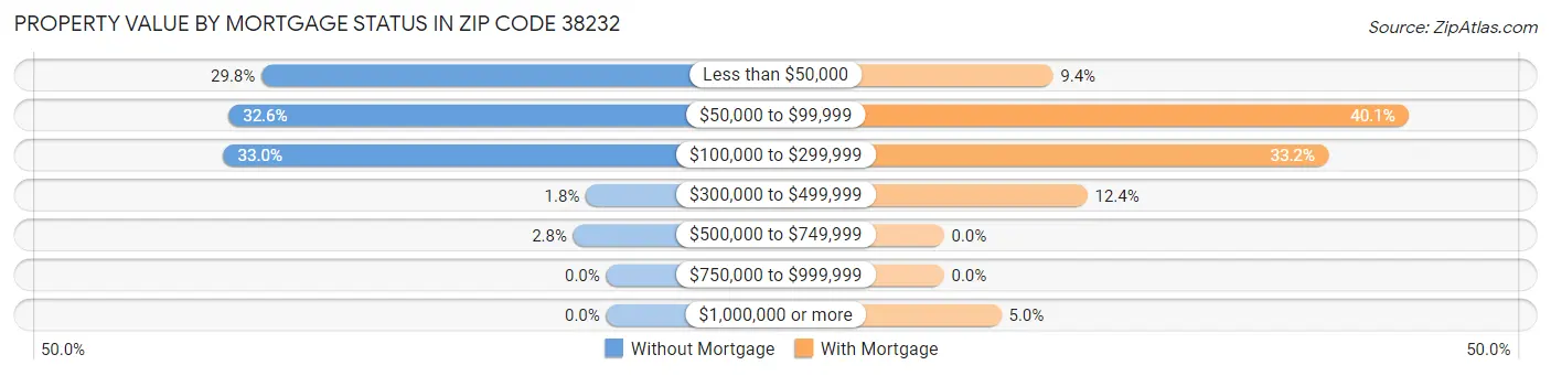 Property Value by Mortgage Status in Zip Code 38232