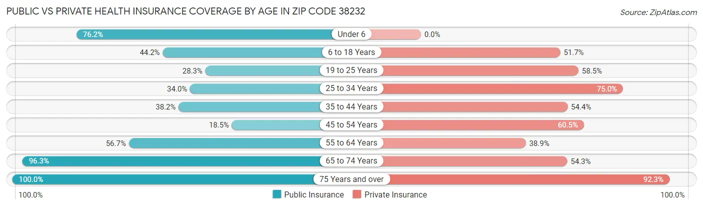 Public vs Private Health Insurance Coverage by Age in Zip Code 38232