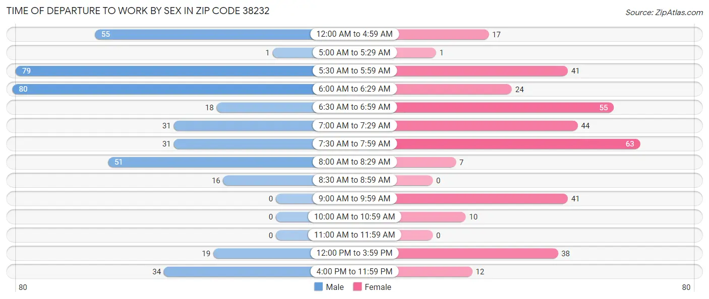 Time of Departure to Work by Sex in Zip Code 38232