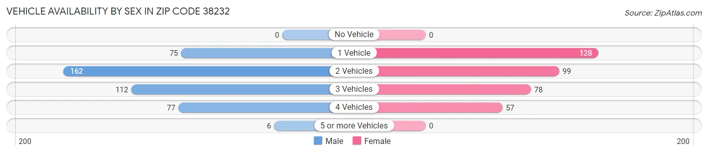 Vehicle Availability by Sex in Zip Code 38232