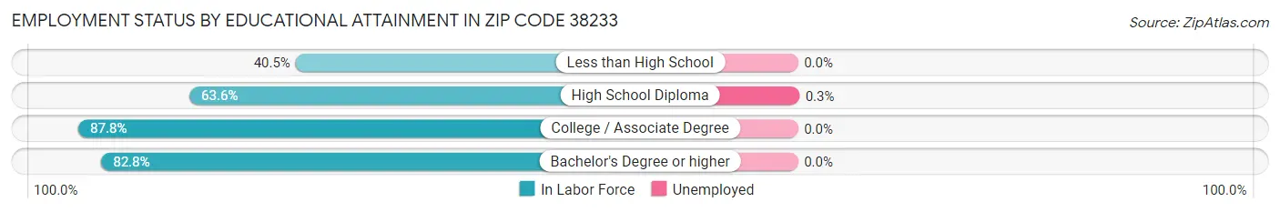 Employment Status by Educational Attainment in Zip Code 38233