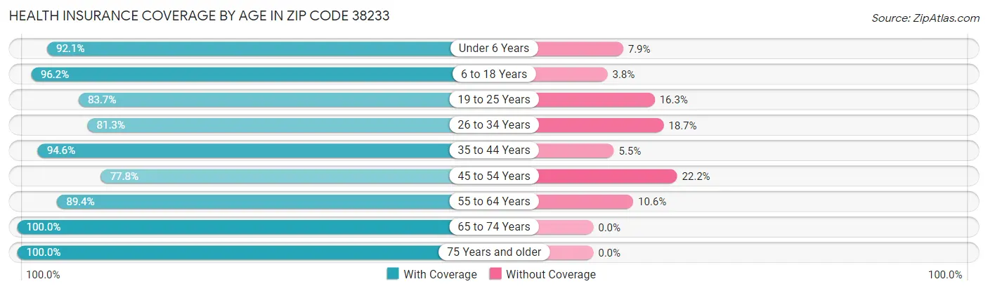 Health Insurance Coverage by Age in Zip Code 38233