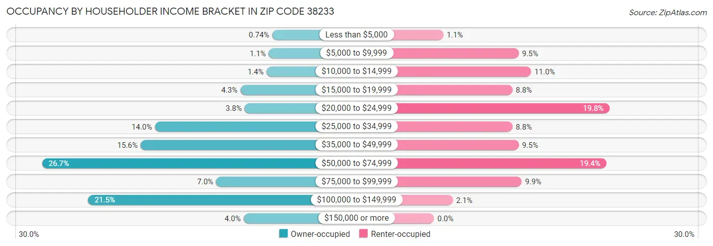 Occupancy by Householder Income Bracket in Zip Code 38233
