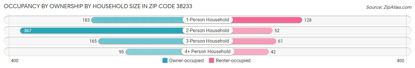 Occupancy by Ownership by Household Size in Zip Code 38233