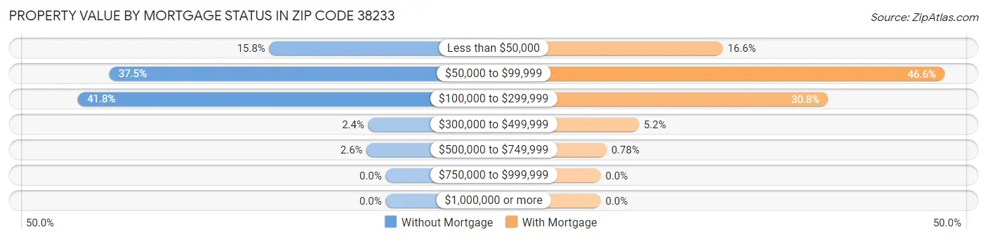Property Value by Mortgage Status in Zip Code 38233