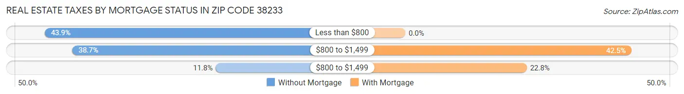 Real Estate Taxes by Mortgage Status in Zip Code 38233