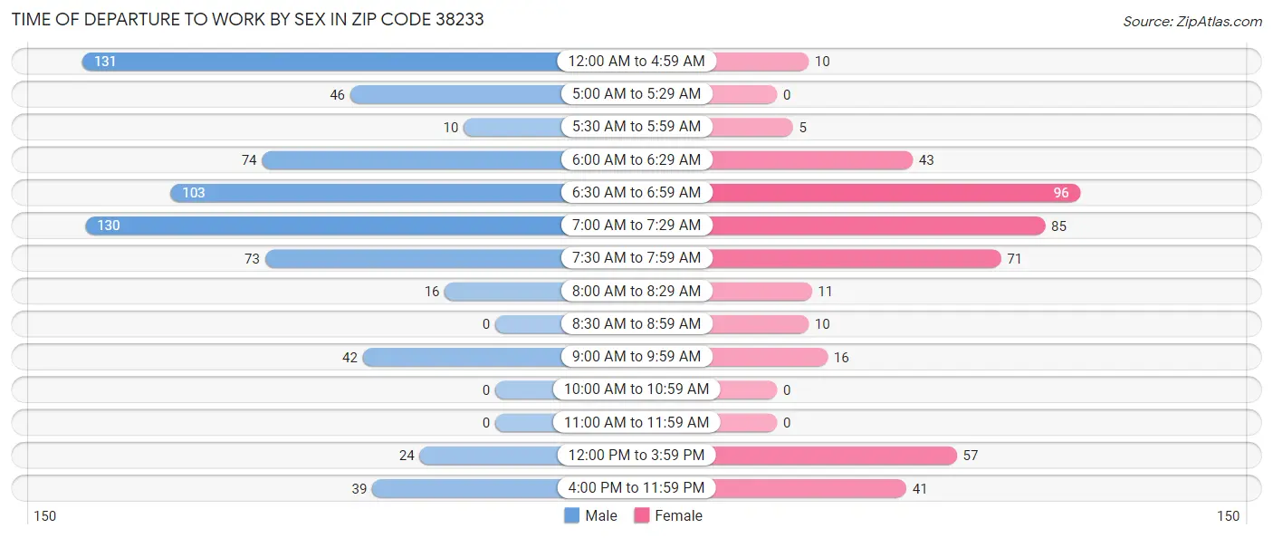 Time of Departure to Work by Sex in Zip Code 38233