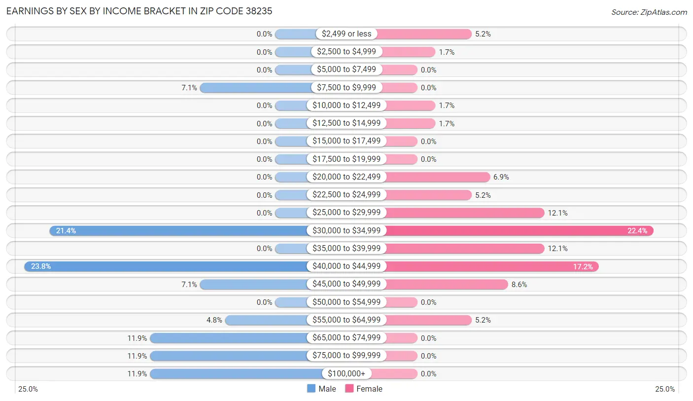 Earnings by Sex by Income Bracket in Zip Code 38235