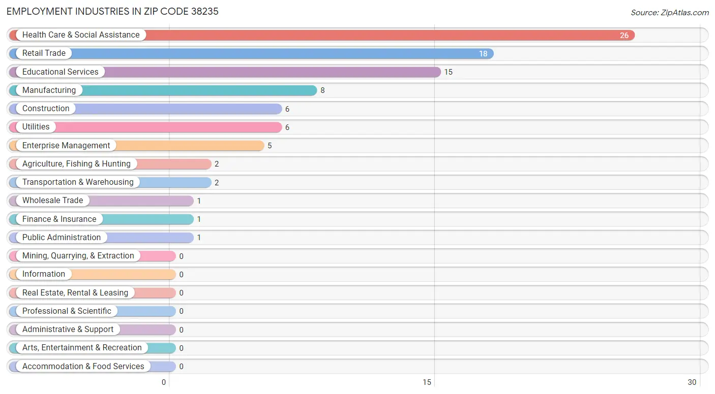 Employment Industries in Zip Code 38235