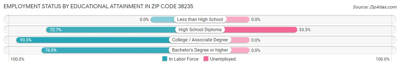 Employment Status by Educational Attainment in Zip Code 38235