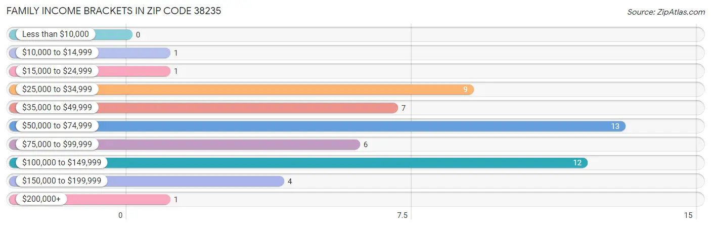 Family Income Brackets in Zip Code 38235